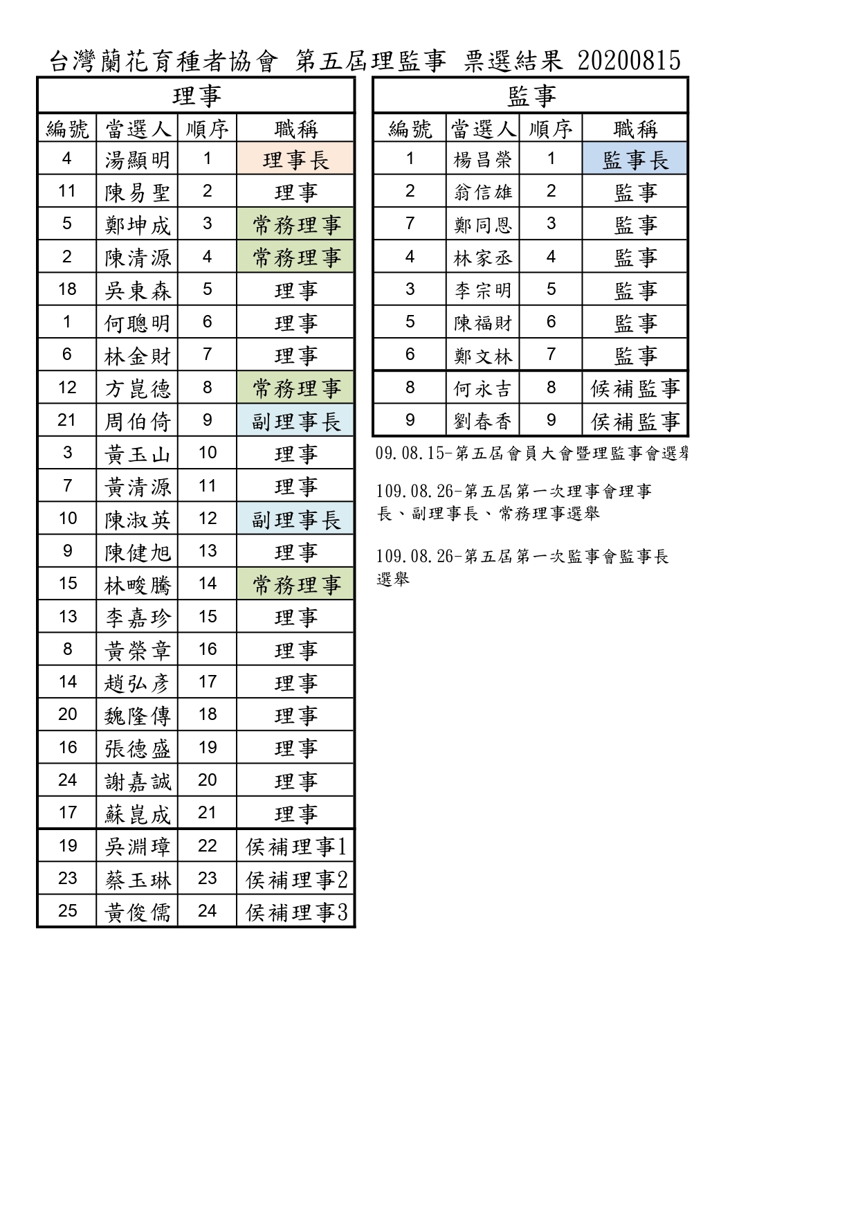 第五屆理事長、副理事長、常務理事、監事長選舉結果20200907.jpg